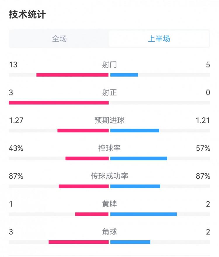 枪手1-0蓝军半场数据：射门13-5，射正3-0，预期进球1.27-1.21