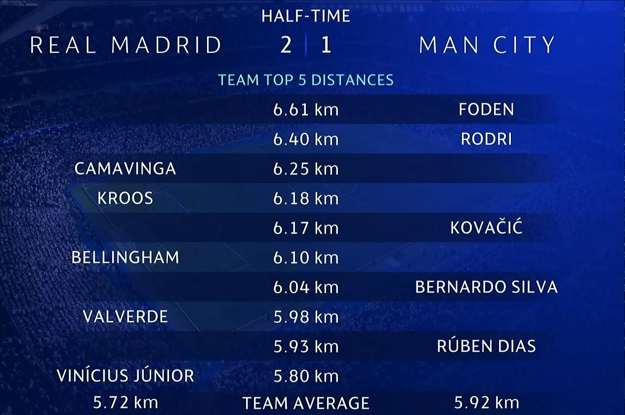 皇马vs曼城半场跑动距离：福登、罗德里、卡马文加列前三