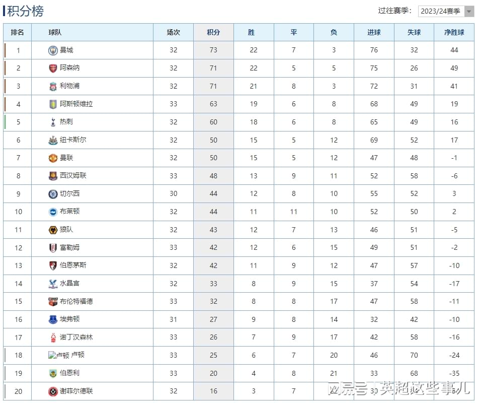 英超最新积分榜：阿森纳完败落后曼城2分，利物浦爆冷输球仍居第3