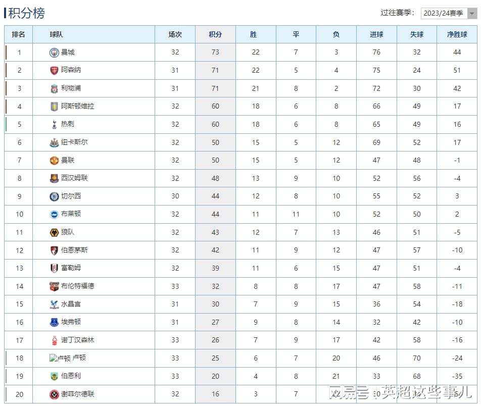 英超最新积分榜：曼城大胜2分优势登顶，曼联客平跌至联赛第7！