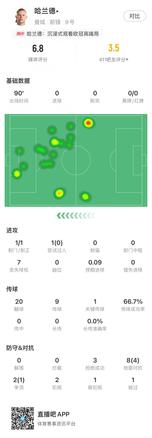经典大赛隐身剧本哈兰德90分钟仅1次射门，预期进球0.09