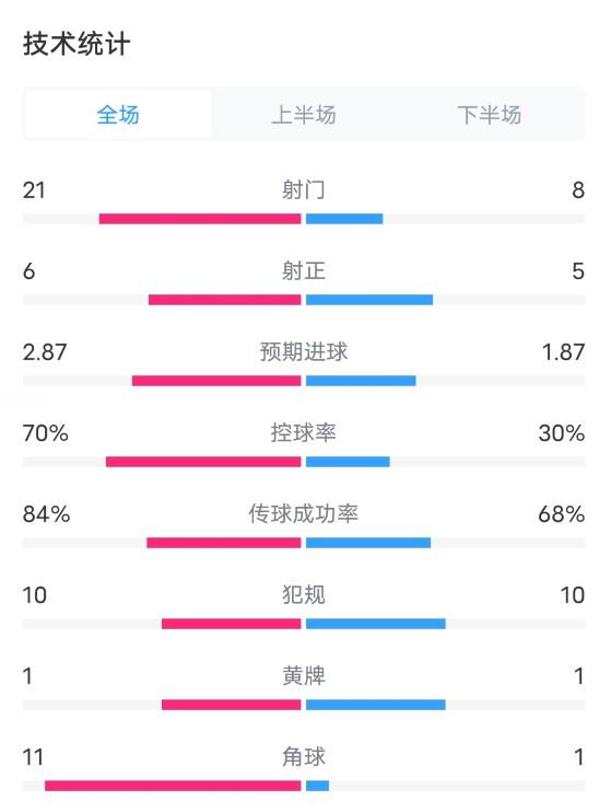 利物浦VS水晶宫全场数据：射门21-8，射正6-5，控球率70%-30%