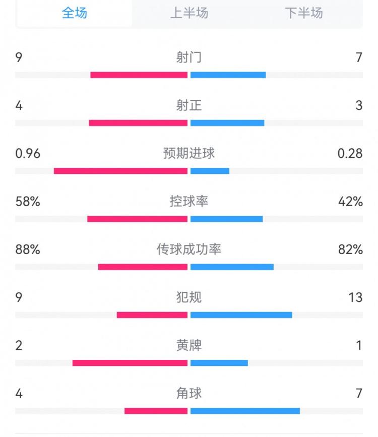 皇马2-0毕尔巴鄂全场数据对比：射门9-7，射正4-3，犯规9-13