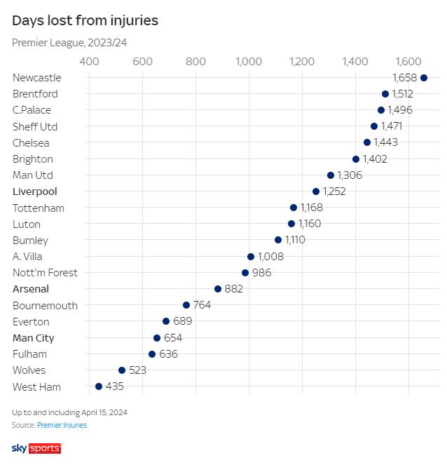 英超球队伤缺天数：利物浦1252，阿森纳882，曼城654；纽卡1658