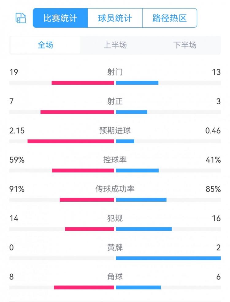 国米2-0恩波利全场数据对比：射门19-13，射正7-3，犯规14-16