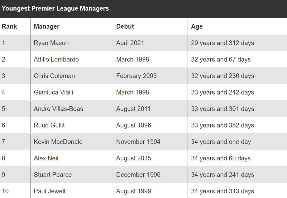 英超历史上最年轻的10位主教练！