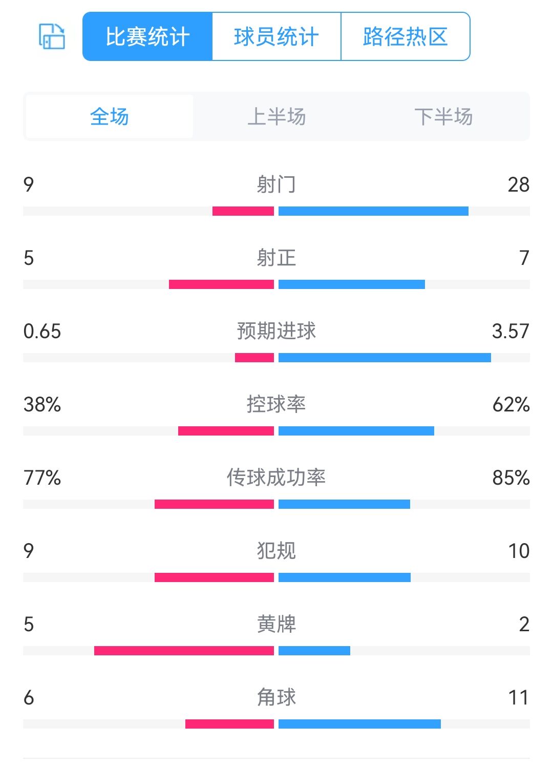 浪费机会被惩罚！利物浦射28脚预期进球3.57，锋线三人多次失良机