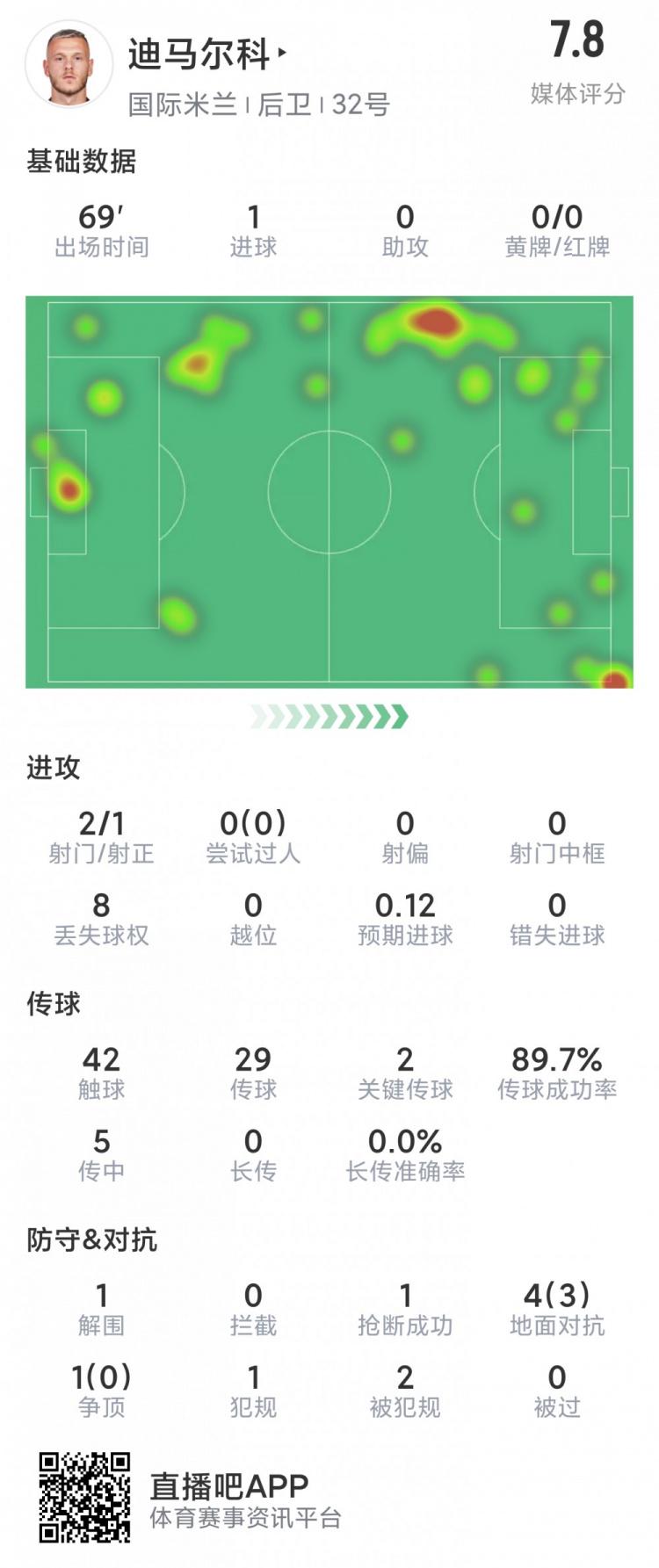 迪马尔科本场数据：1粒进球，2射1正，2次关键传球，评分7.8分