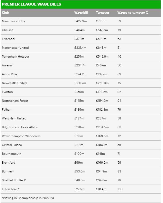 邮报揭秘上赛季英超各队工资：曼城4.2亿镑，切尔西4.04亿镑