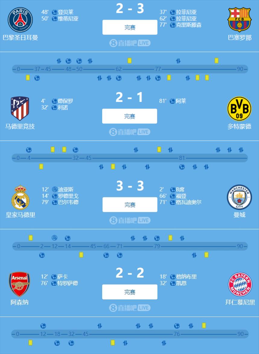 进球盛宴欧冠8强4场轰18球吧友们看了几场❓哪场最精彩❓