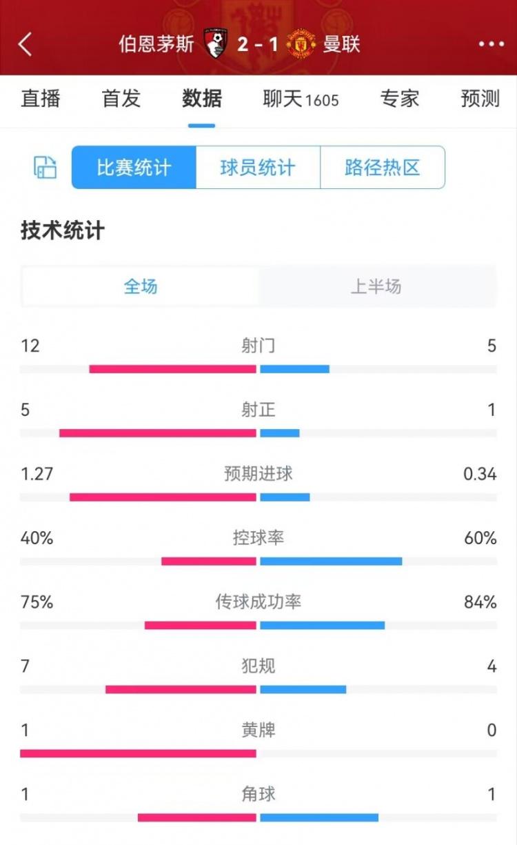 曼联vs伯恩茅斯半场数据：控球率60%-40% 射门5-12 射正1-5