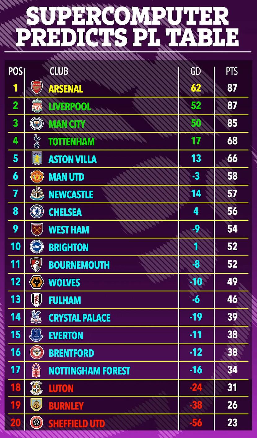 超级计算机预测本赛季英超大结局：阿森纳依靠净胜球优势夺冠