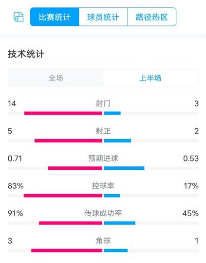 利物浦VS谢菲联半场数据：射门14-3，射正5-2，控球率83%-17%