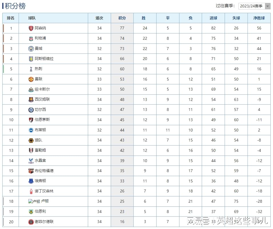 英超最新积分榜：利物浦爆冷输球仍居第2，曼联大逆转攀升第6！