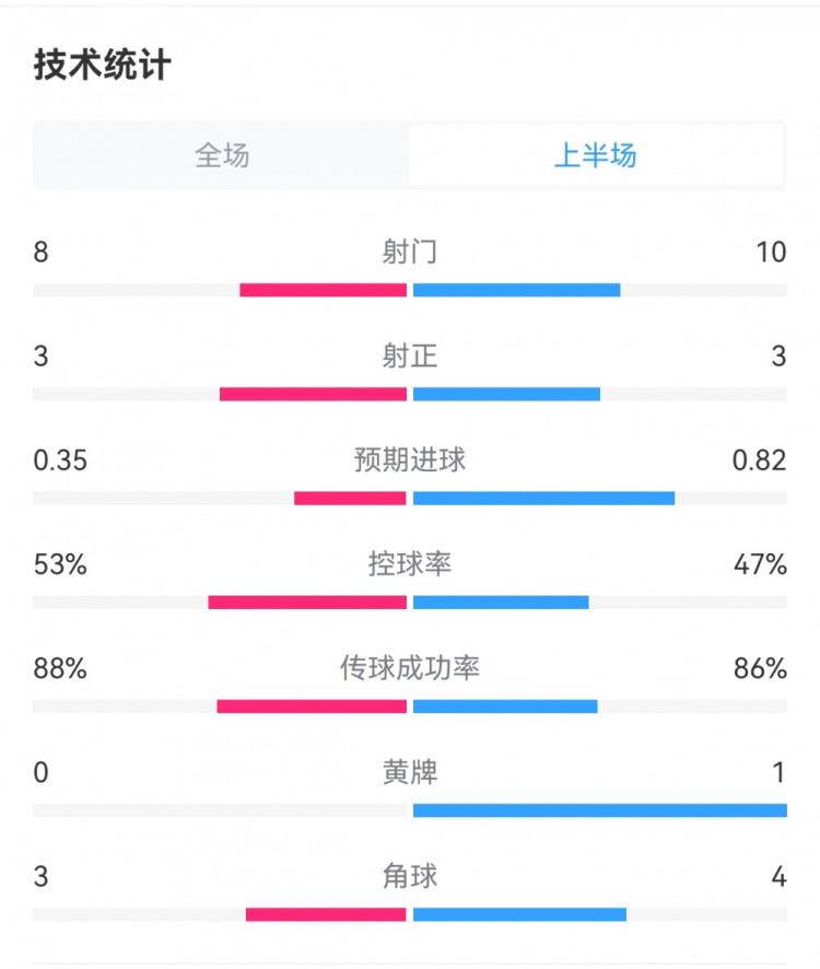 巴黎0-1巴萨半场数据：射门8-10，射正3-3，预期进球0.35-0.82