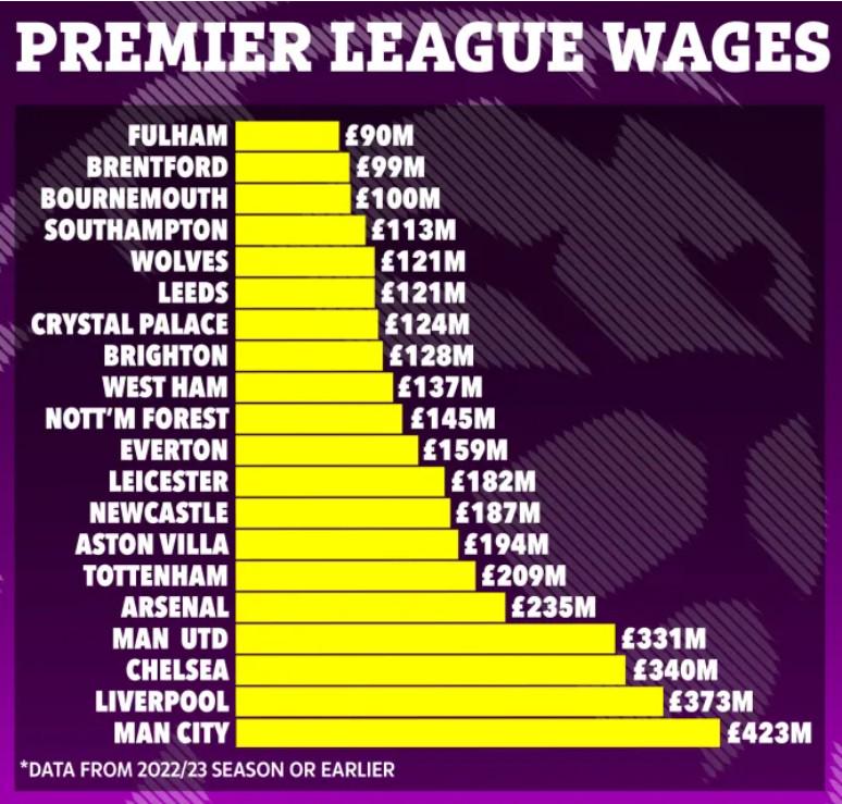 太阳报：英超上赛季工资公布，阿森纳只排第五