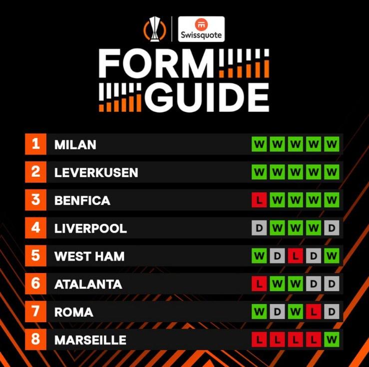 欧联官方盘点8强球队近5场战绩：米兰&药厂5连胜，利物浦3胜2平
