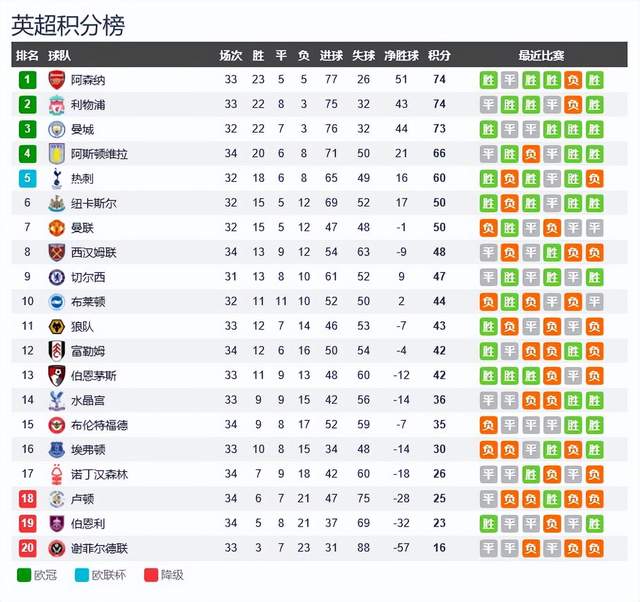 英超最新积分榜：阿森纳夺冠优势明显？曼联联赛第六的位置不稳定