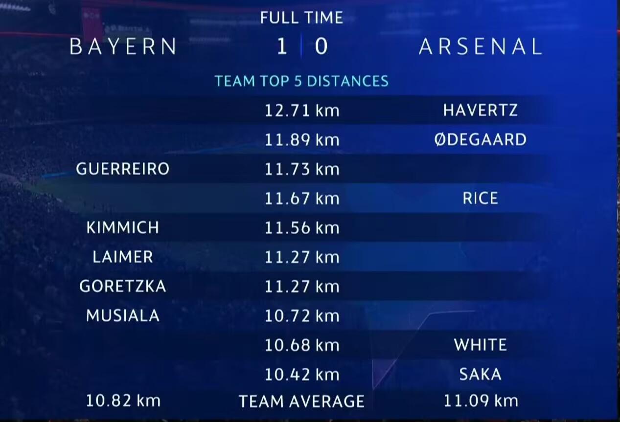 拜仁vs阿森纳跑动距离：哈弗茨12.71公里第一，厄德高格雷罗二三