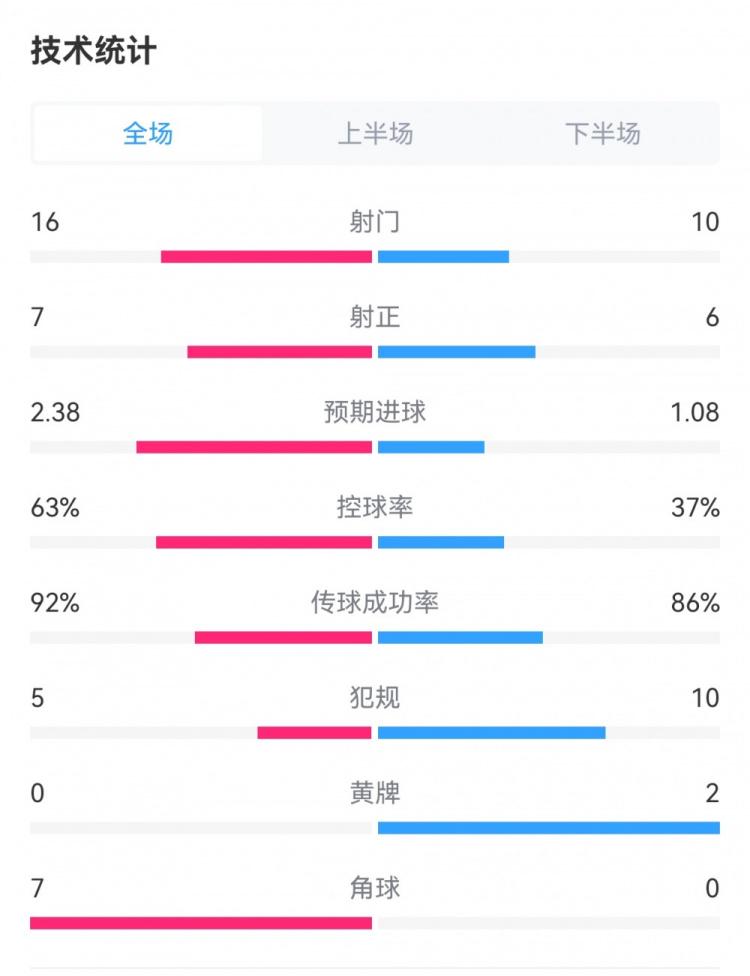 国米2-2卡利亚里数据：射门16-10，射正7-6，预期进球2.38-1.08