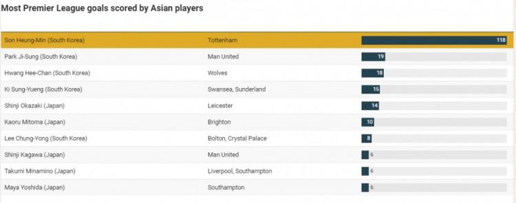 亚洲球员英超进球榜：孙兴慜118球断档领先，朴智星19球第二