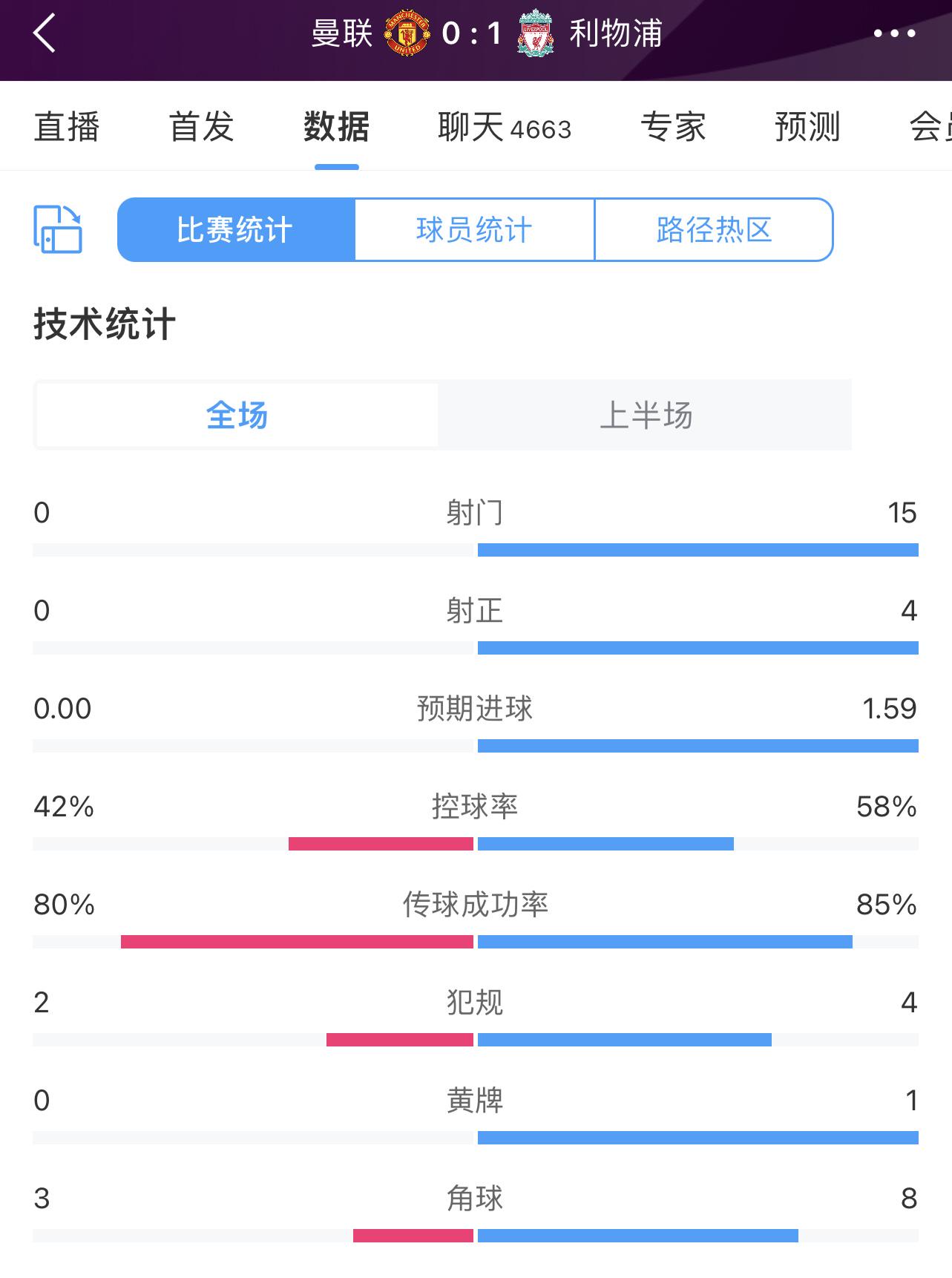 夸张！曼联半场0射门，利物浦15射4正