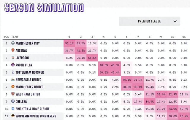 卫冕概率过半！opta：曼城夺英超概率55.1%，枪手36.7%红军8.2%
