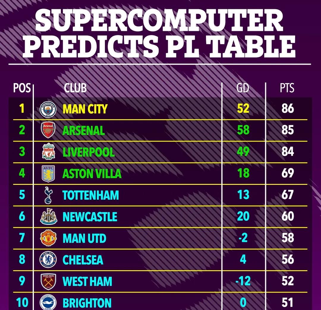 曼城4连冠！超级计算机预测英超排名，热刺争四失败，曼联第七