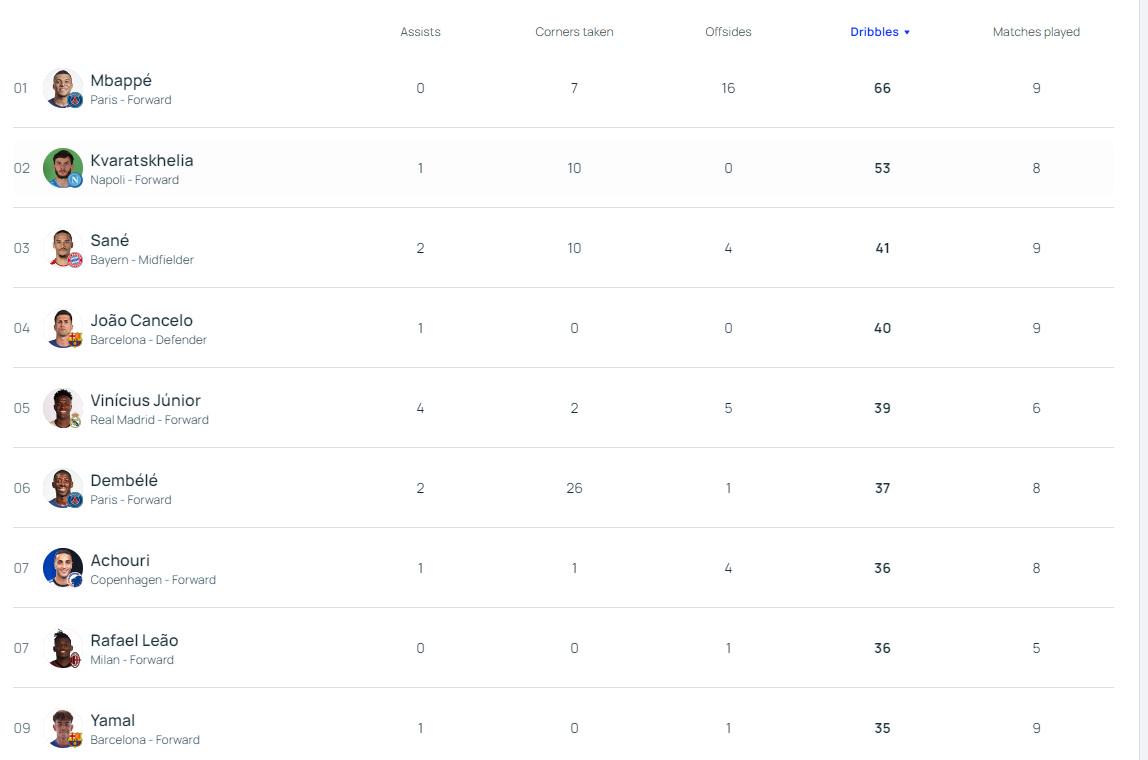 本赛季欧冠盘带榜：姆巴佩66次排第一，K77第二，萨内第三