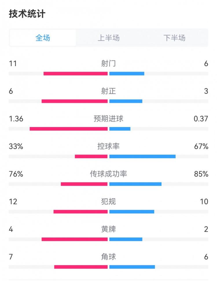 切尔西2-2谢菲联：射门6-11，射正3-6，预期进球0.37-1.36