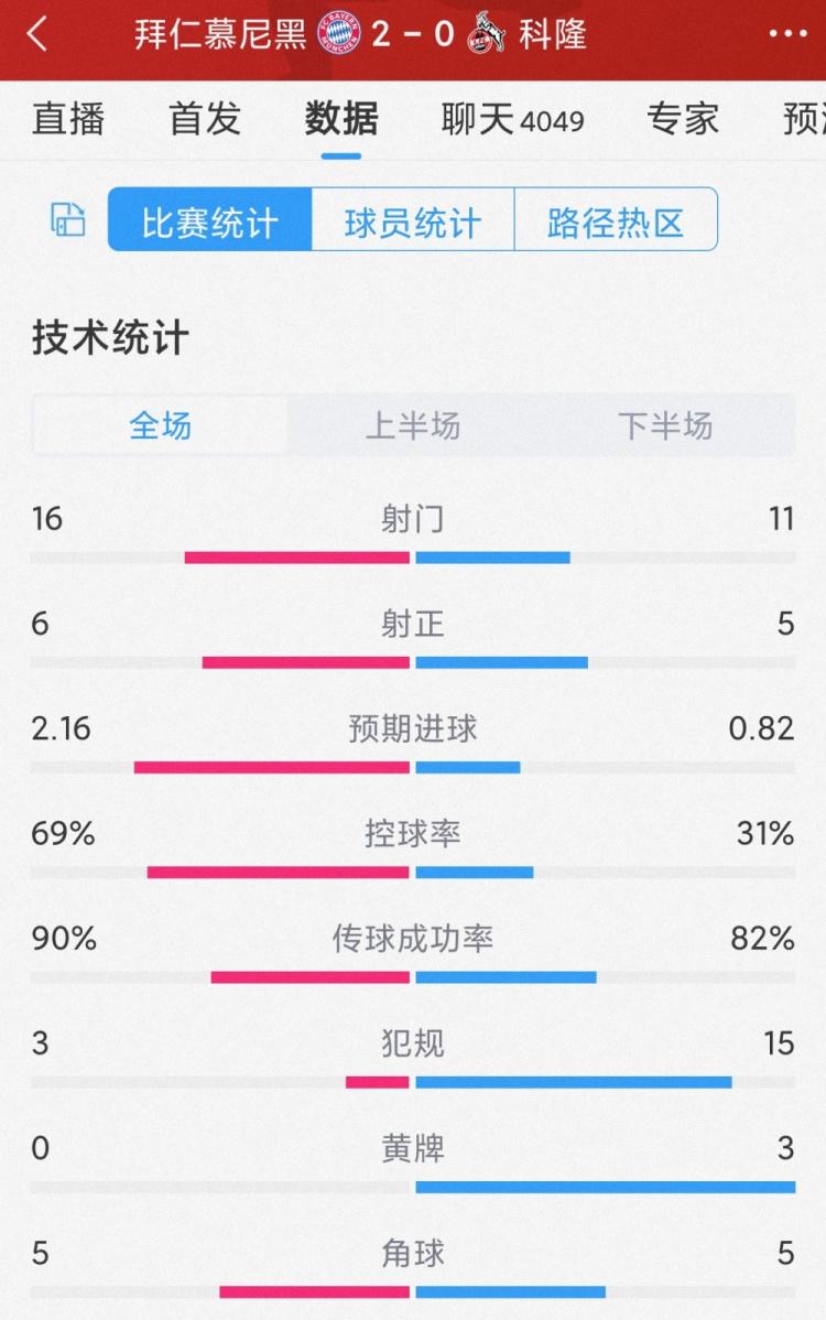 拜仁2-0科隆全场数据：射门16-11，射正6-5，犯