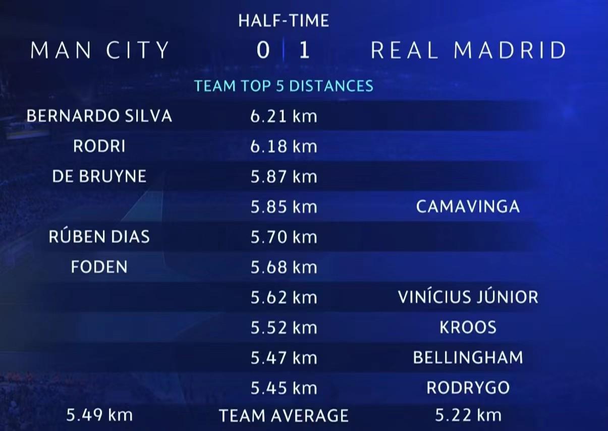 曼城vs皇马半场跑动距离：B席、罗德里、德布劳内列前三
