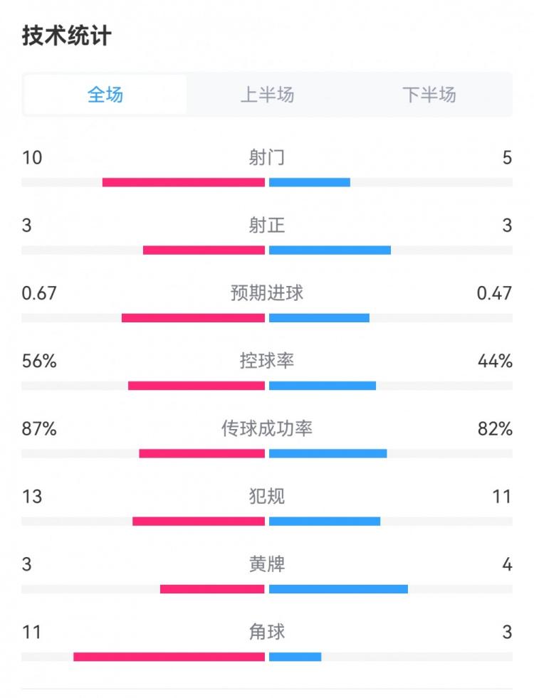 数据劣势！皇马1-0皇社：射门5-10、角球3-11，控球率44%-56%