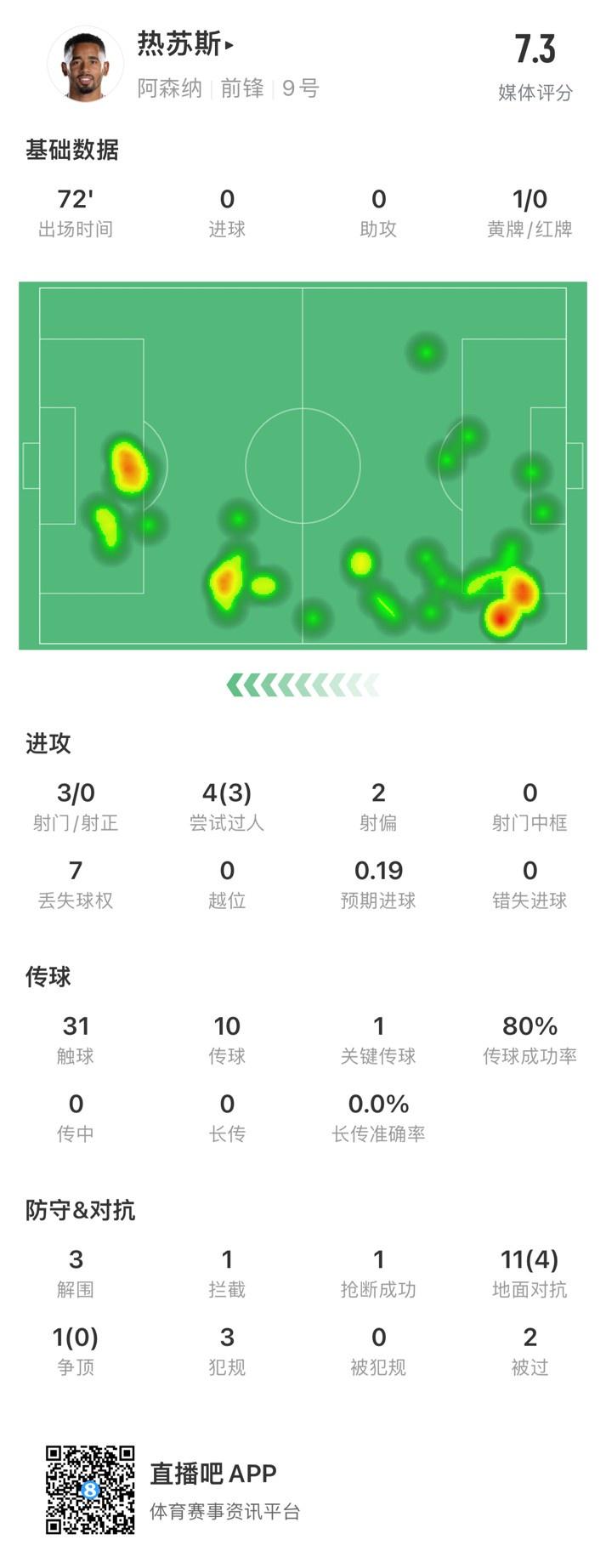 热苏斯本场数据：3射0正，3次成功过人，获评7.3分队内最高