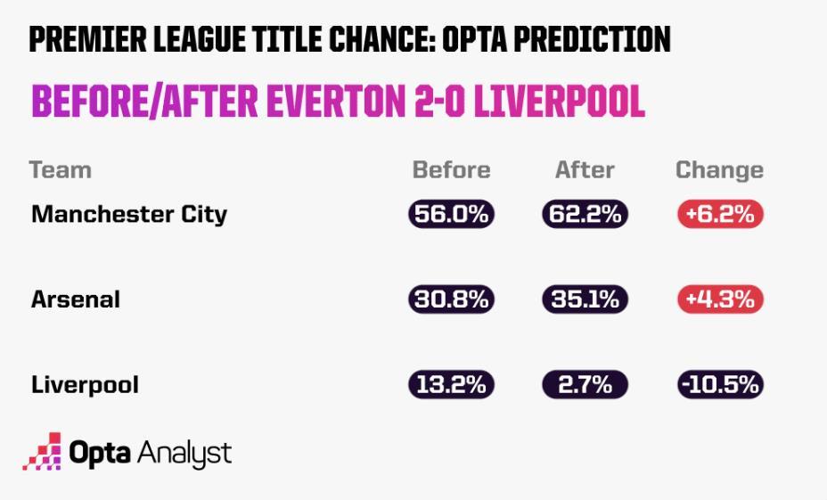 没戏了？数据机构更新英超夺冠概率，利物浦仅剩2.7%