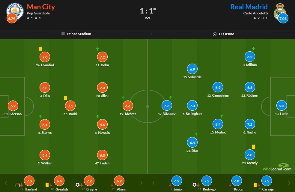 曼城vs皇马评分：卢宁两扑点9.3最高，丁丁7.9