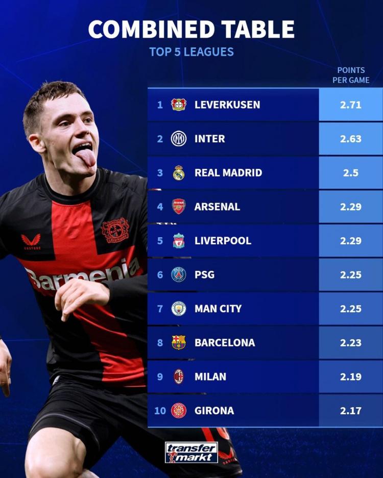 五大联赛场均积分榜：勒沃库森2.71分居首，国米、皇马二三位