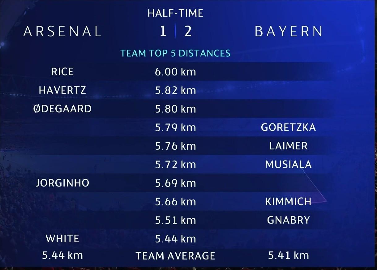 阿森纳vs拜仁半场跑动距离：赖斯、哈弗茨、厄德高列前三