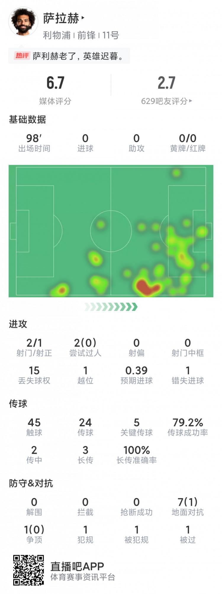 萨拉赫本场数据：2射1正，1次失良机，5次关键传球，8对抗1成功