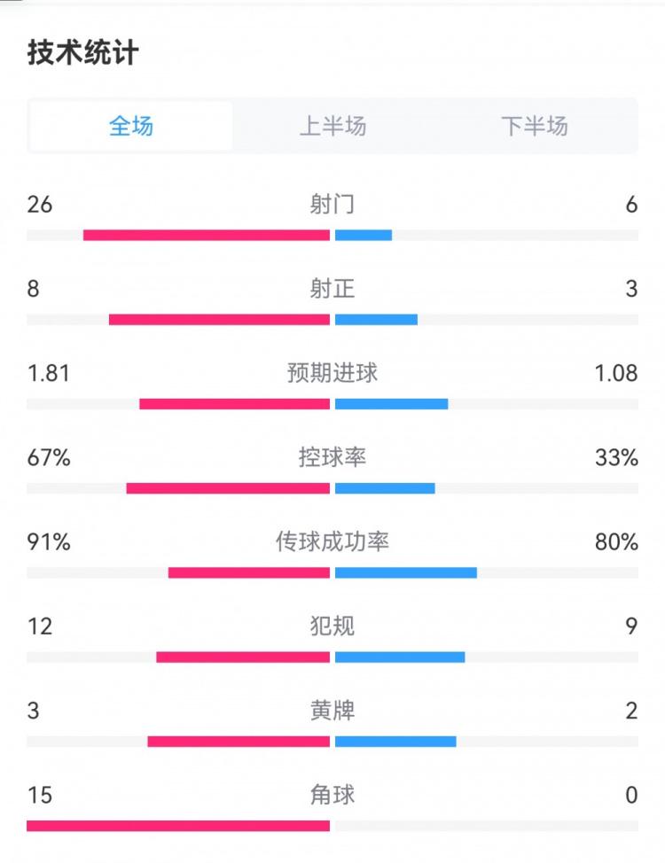 曼城1-1皇马90分钟数据：射门26-6，控球率67%-33%，角球15-0