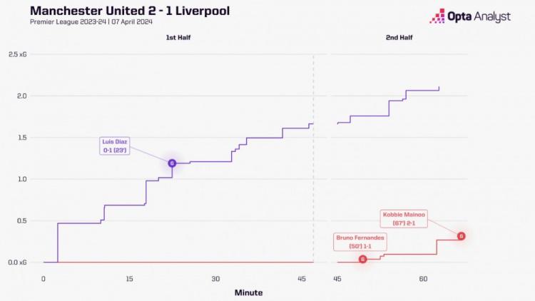 2-1时曼联5射2进球预期进球仅0.32，红军21射1进球预期进球2.11