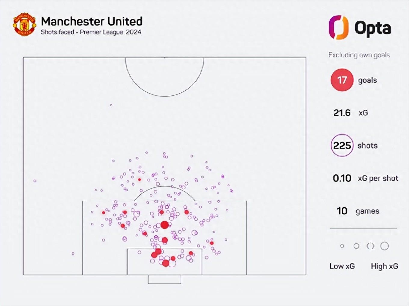 耻辱！曼联被射门次数225次，5大联赛最多，是怎吗做到的