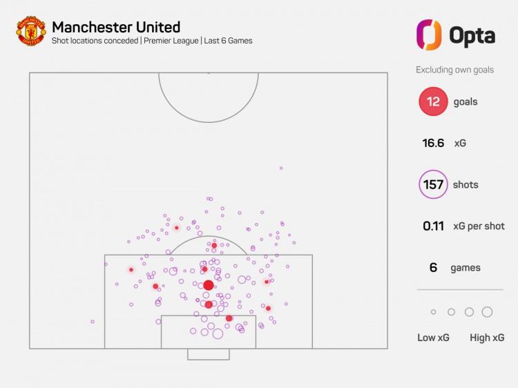 曼联连续6场英超比赛被对手射门20+，近20年仅布莱克浦更差