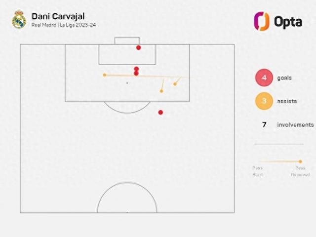 突破自我！卡瓦哈尔本赛季西甲4球3助参与7球 创个人最好成绩