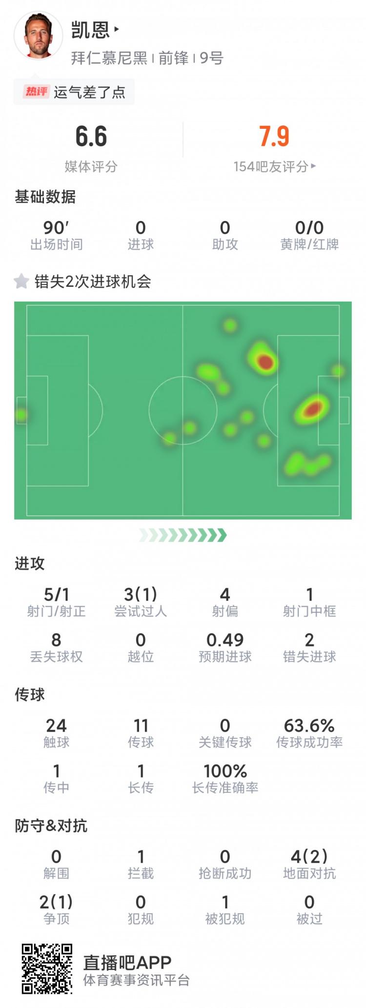 凯恩本场数据：5射1正，1次中柱，2次失良机，评