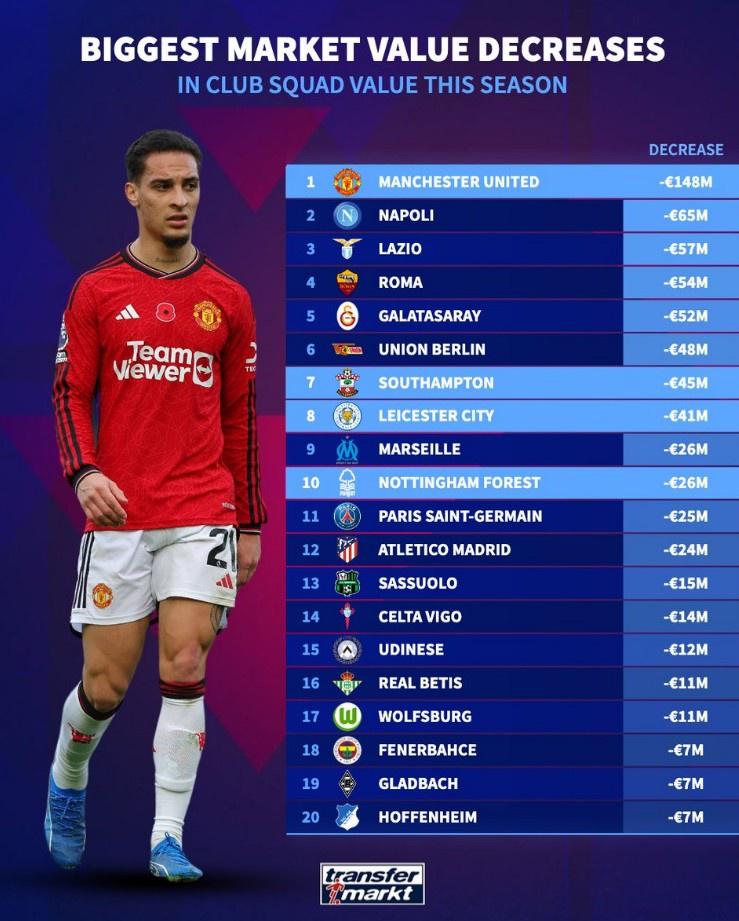 本赛季球队身价跌幅榜：曼联1.48亿欧高居榜首，那不勒斯次席