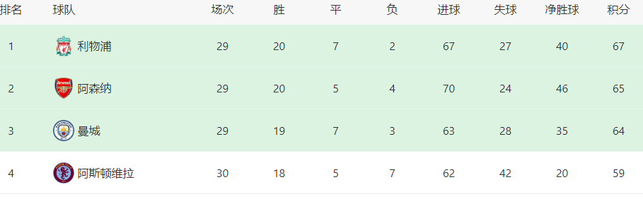 利物浦VS谢菲联：稳操胜券 渣叔轮换5主将 日本国脚坐镇萨神冲锋