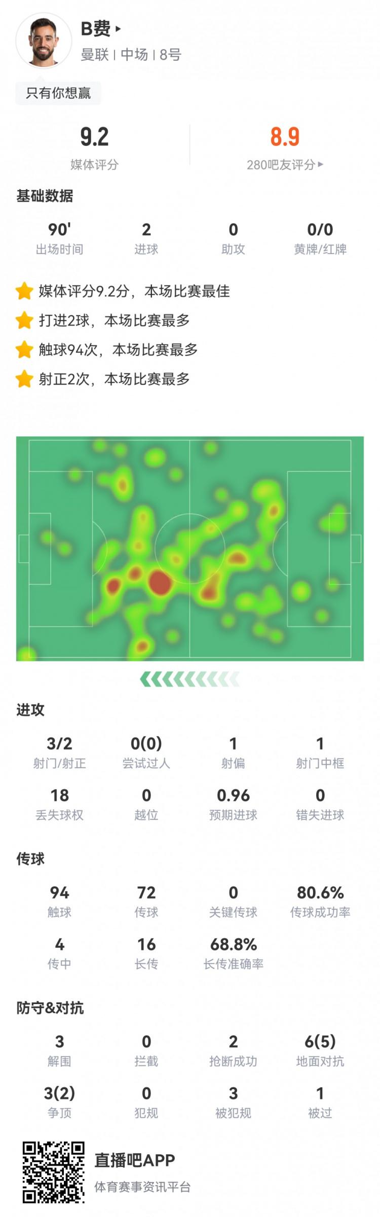 B费本场数据：3射2正，2粒进球，1次中框，评分全场最高9.2分