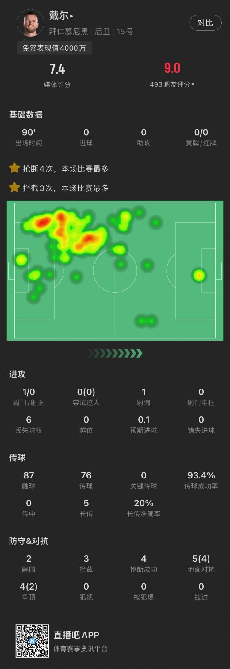 热刺忠魂戴尔本场：3拦截4抢断全场最多，评分7.4全场第三高