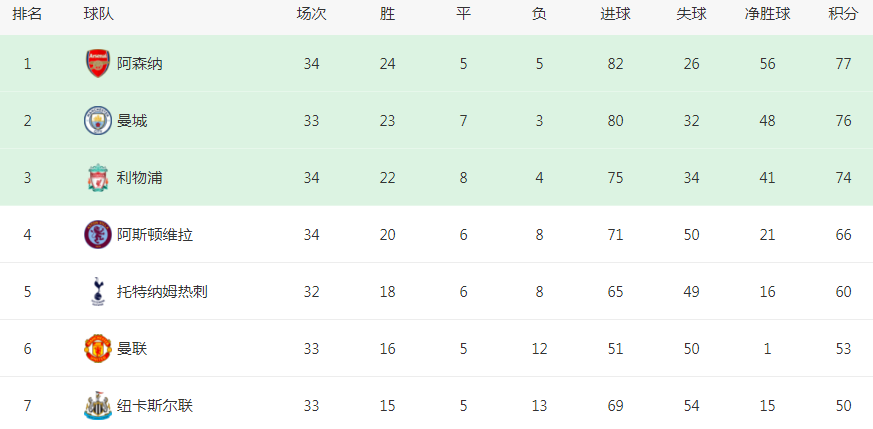 3-1到5-0！阿森纳太猛了，决战热刺，剑指6连胜夺冠，破曼城垄断